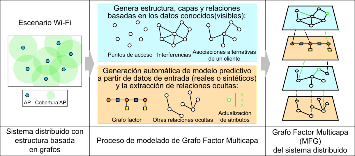 Esquema del modelado de un grafo factor multicapa para un escenario Wi-Fi: a partir de los datos conocidos se generan las capas de puntos de acceso, interferencias y asociaciones alternativas, y un modelo predictivo añade el grafo factor, otras relaciones ocultas y la actualización de atributos.