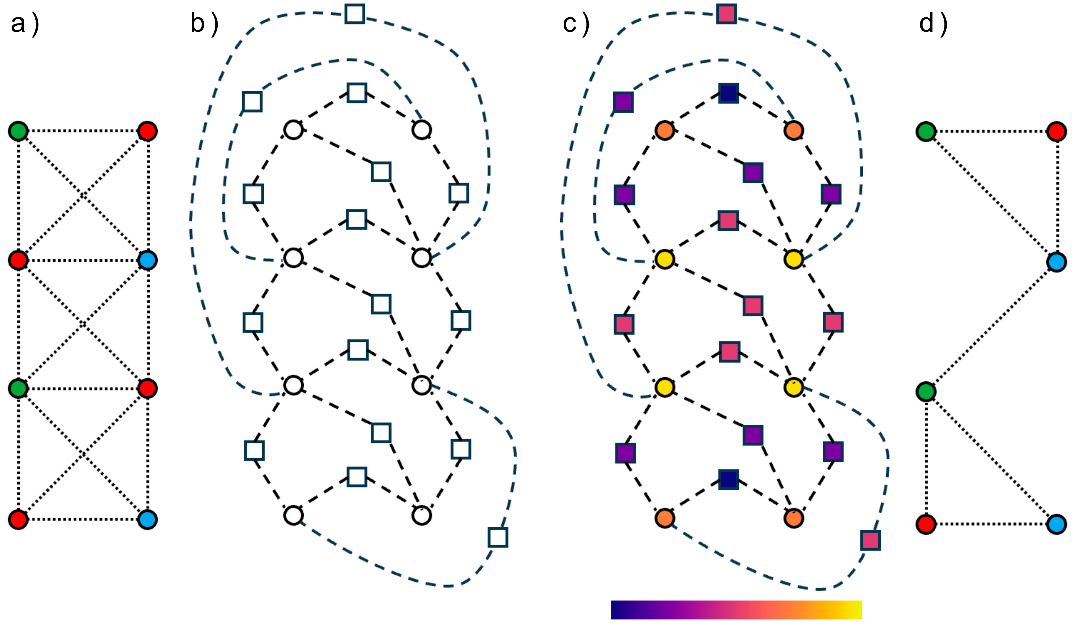 Ejemplo conceptual de reconformado: un problema de coloreado de nodos, su grafo factor equivalente, la acumulación de energía en algunos nodos tras varias iteraciones de belief propagation y la solución obtenida al eliminar los dos nodos de mayor energía.
